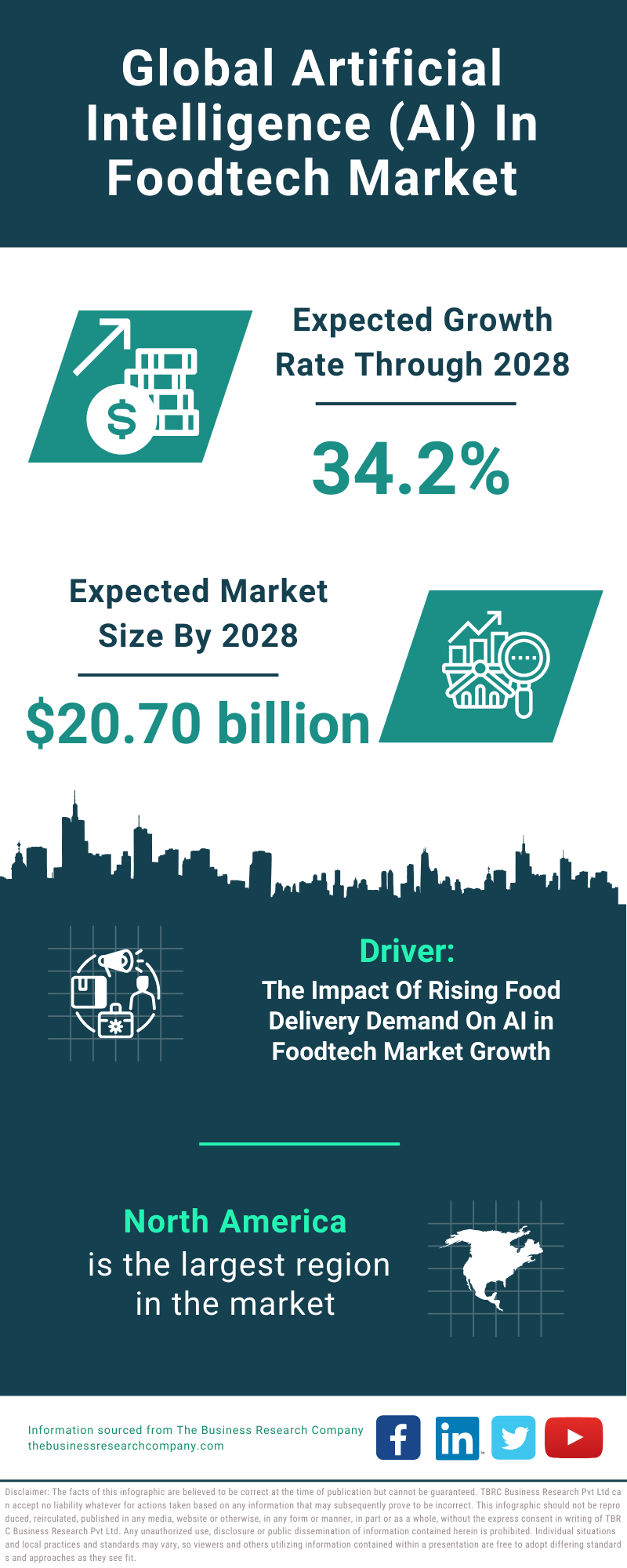 Global Artificial Intelligence AI In Foodtech Market Infographic