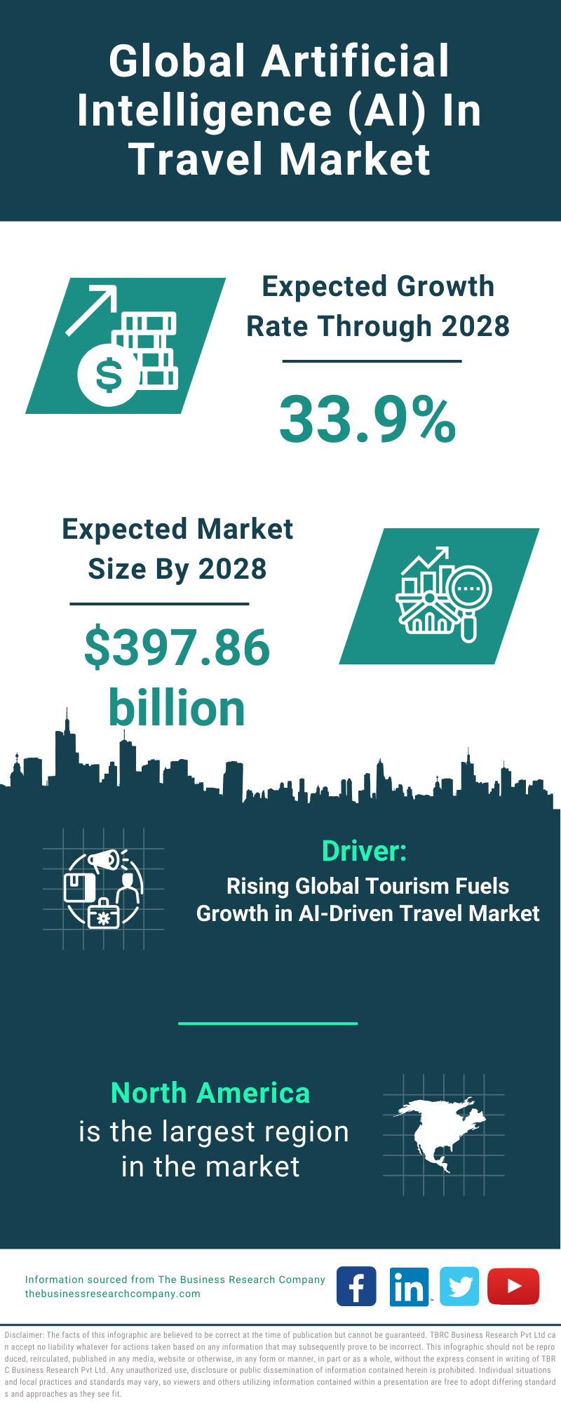 Global Artificial Intelligence AI In Travel Market Infographic