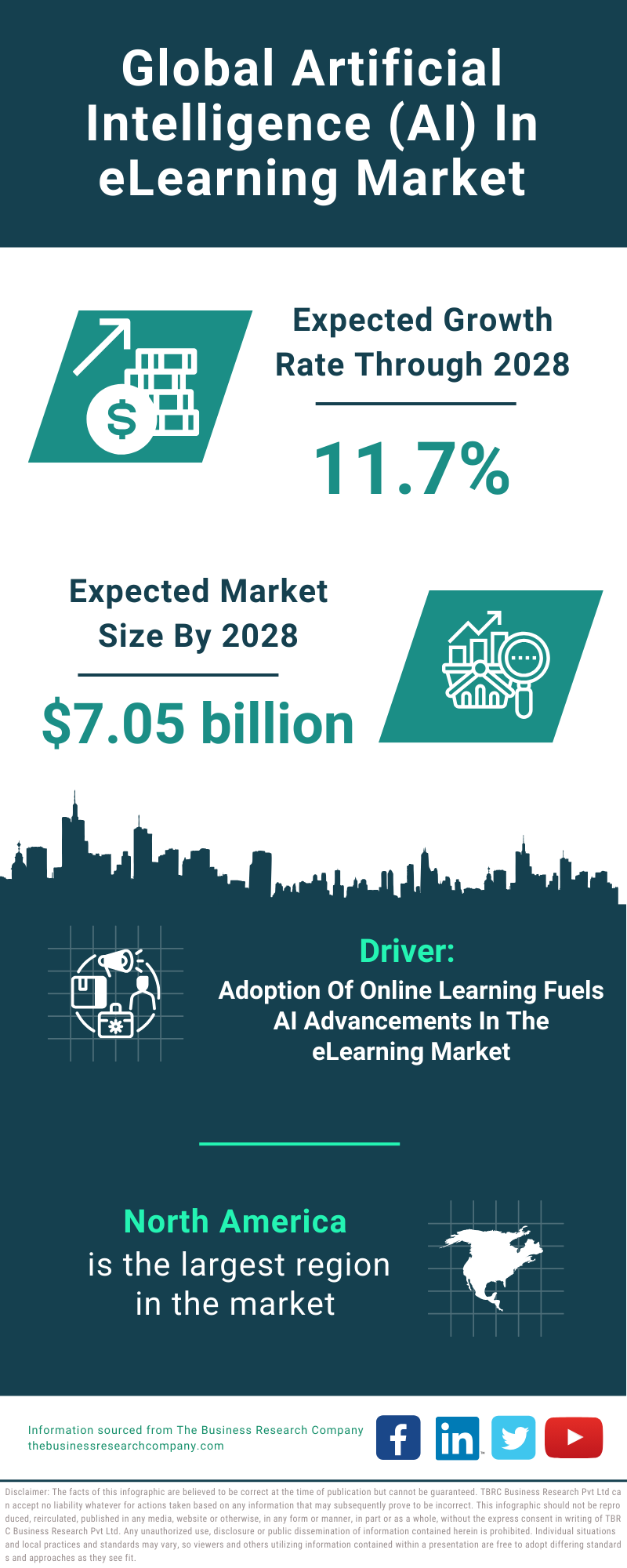 Global Artificial Intelligence AI In eLearning Market Infographic