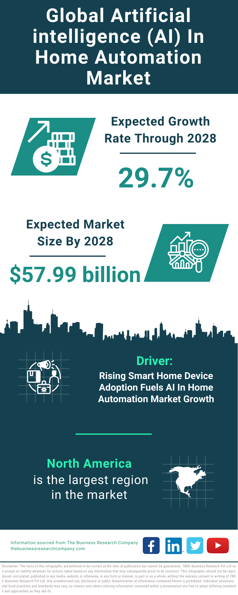 Global Artificial intelligence AI In Home Automation Market Infographic