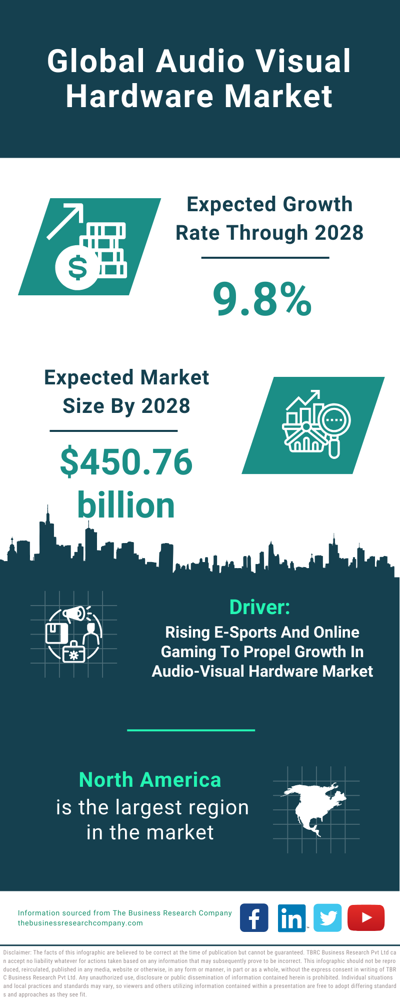 Global Audio Visual Hardware Market Infographic