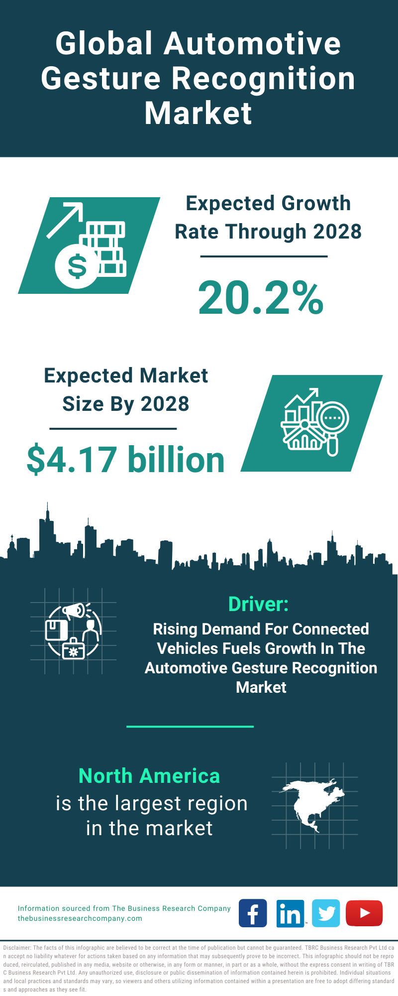 Global Automotive Gesture Recognition Market Infographic