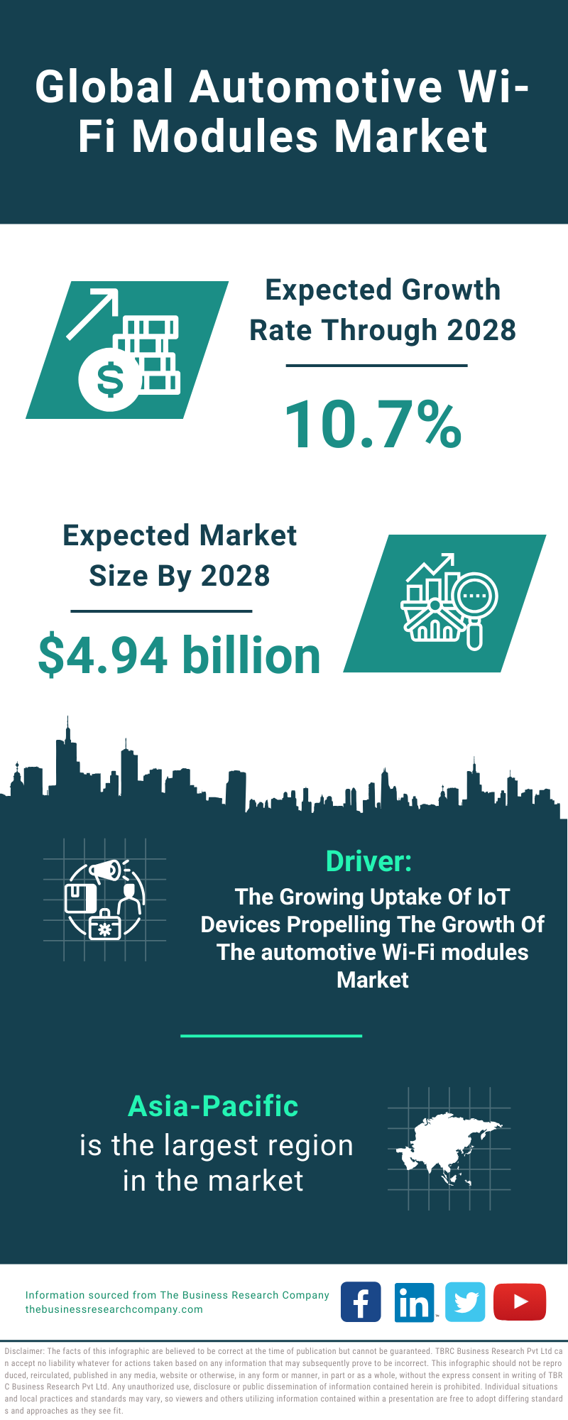 Global Automotive Wi Fi Modules Market Infographic