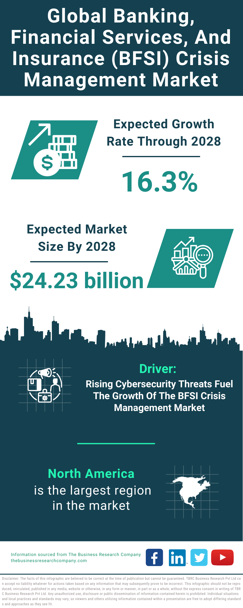 Global Banking Financial Services And Insurance BFSI Crisis Management Market Infographic