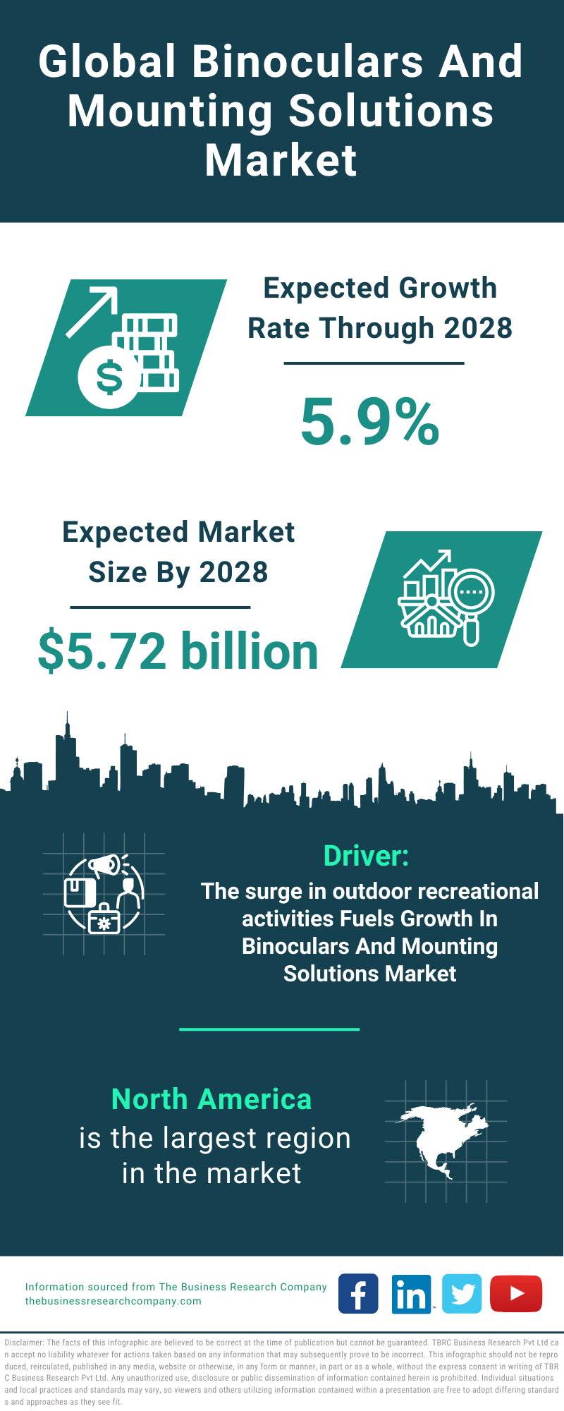 Global Binoculars And Mounting Solutions Market Infographic