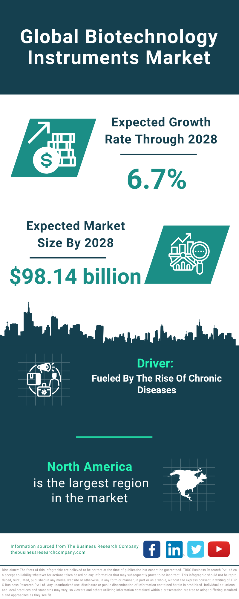 Global Biotechnology Instruments Market Infographic