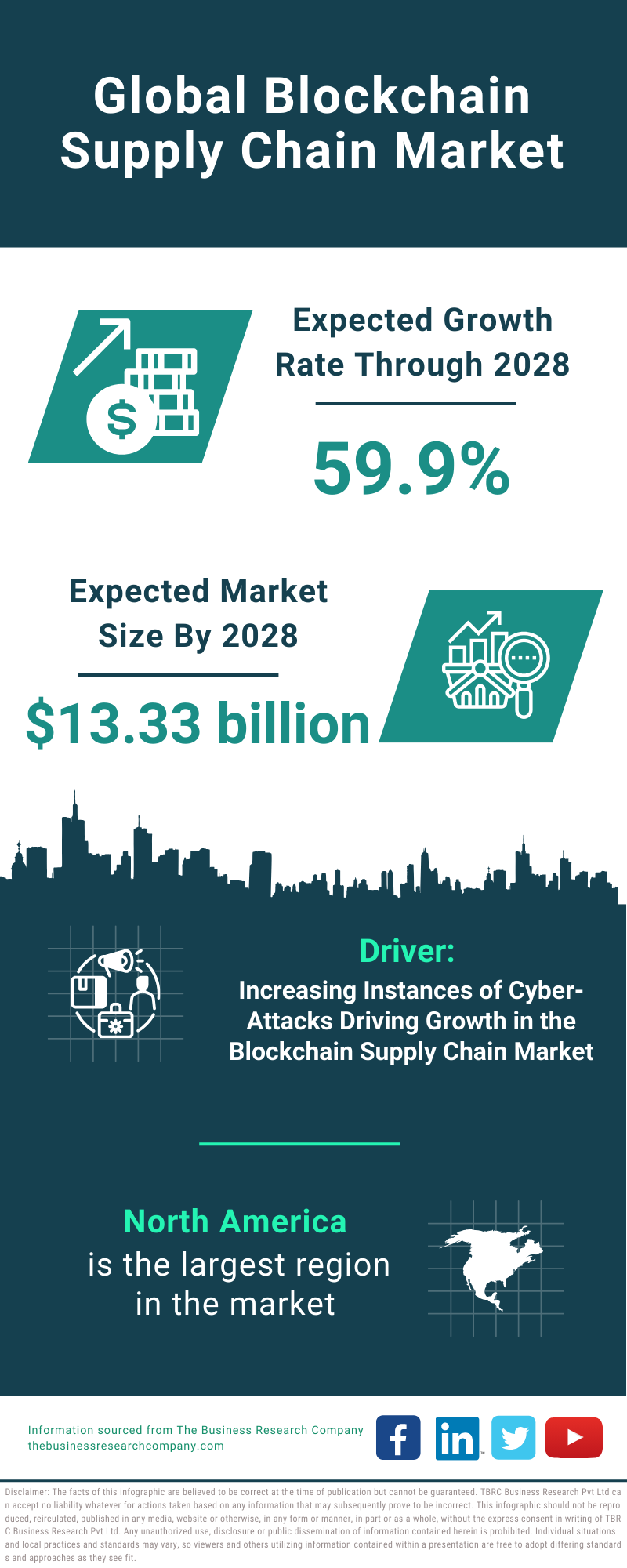 Global Blockchain Supply Chain Market Infographic