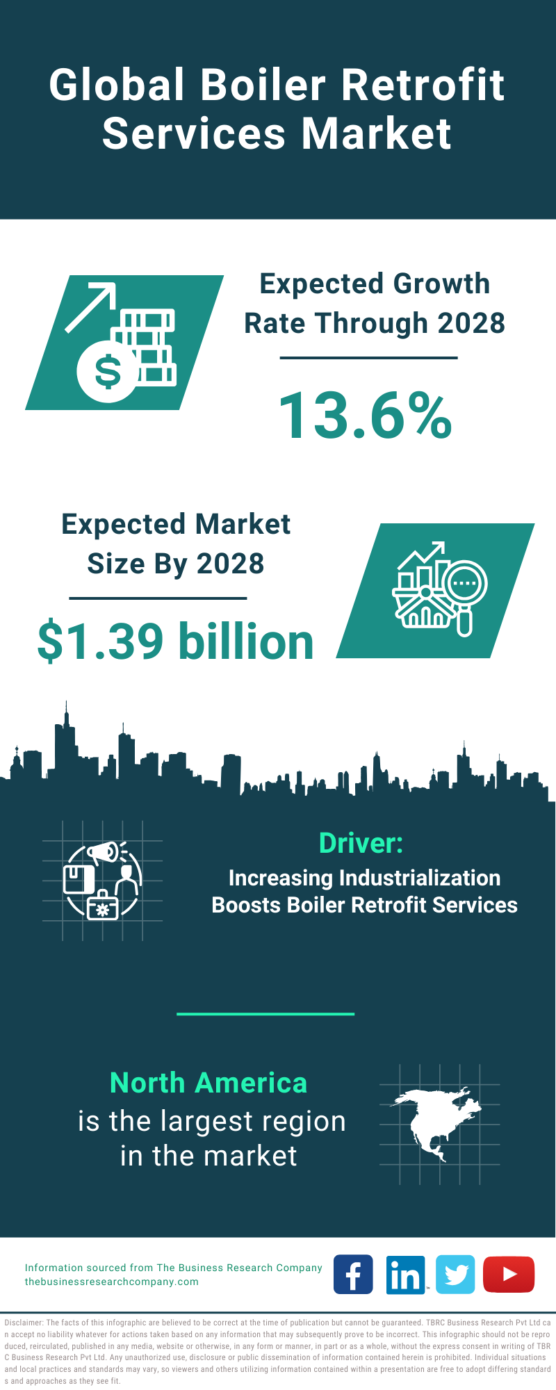 Global Boiler Retrofit Services Market Infographic