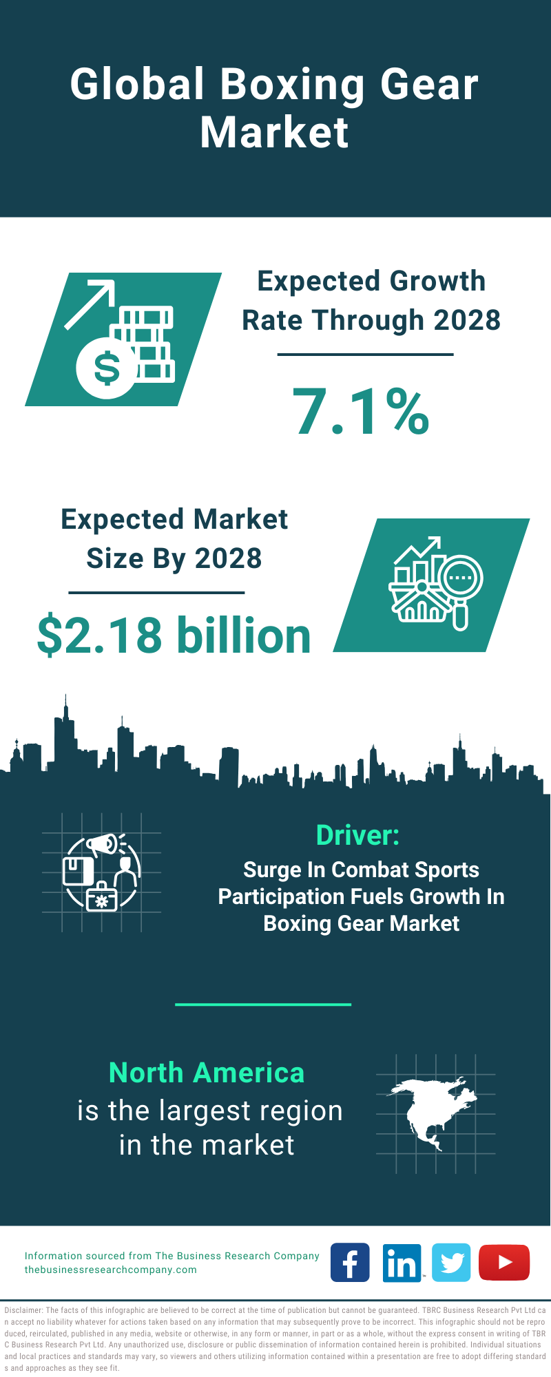 Global Boxing Gear Market Infographic