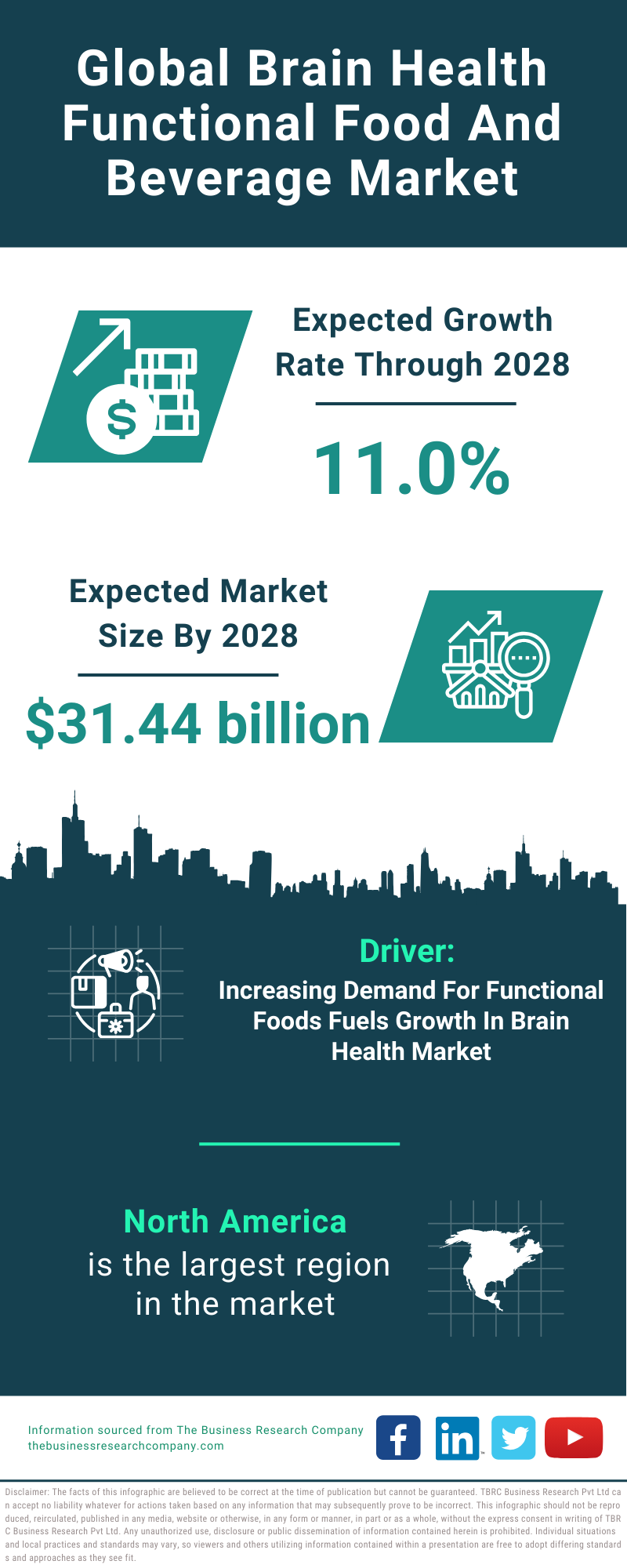 Global Brain Health Functional Food And Beverage Market Infographic