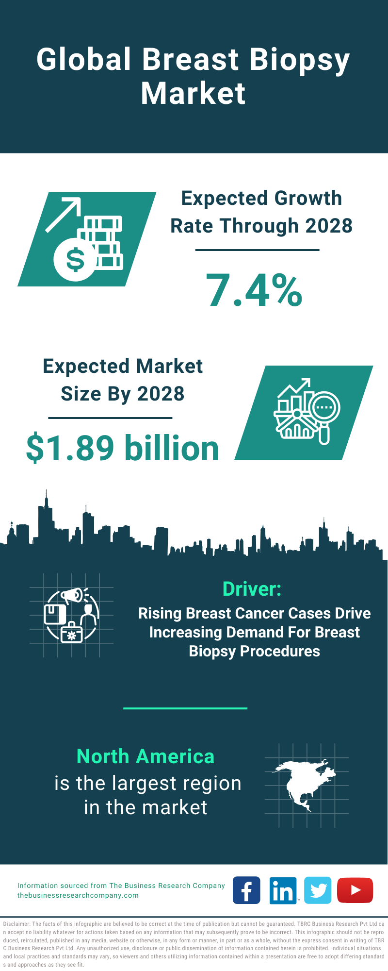 Global Breast Biopsy Market Infographic