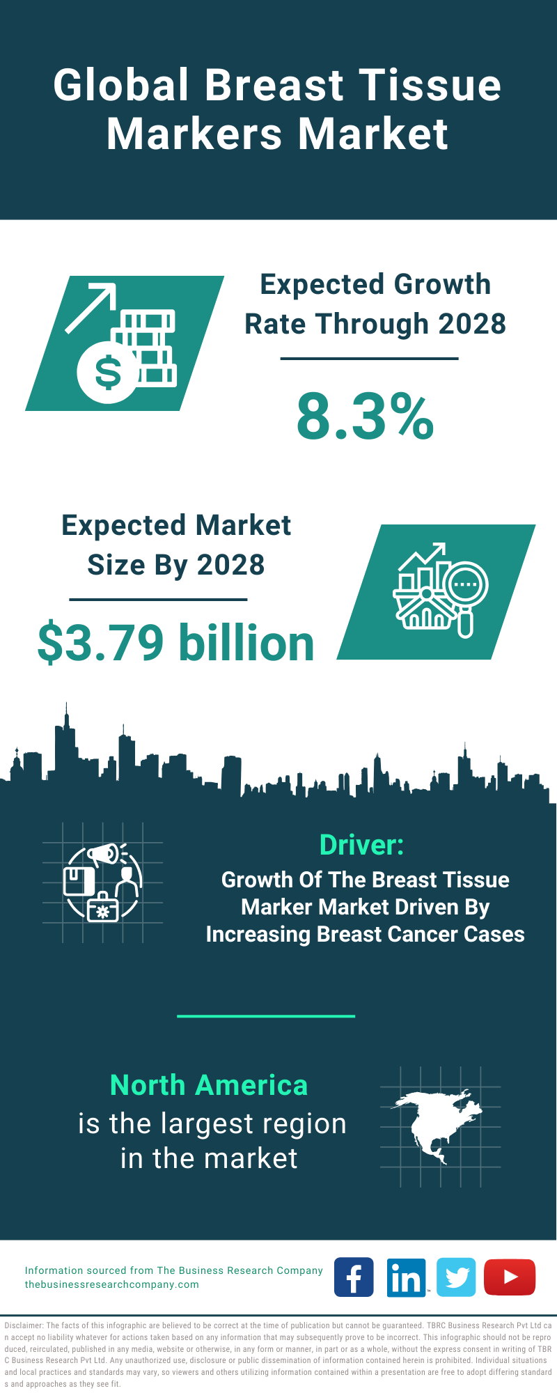 Global Breast Tissue Markers Market Infographic