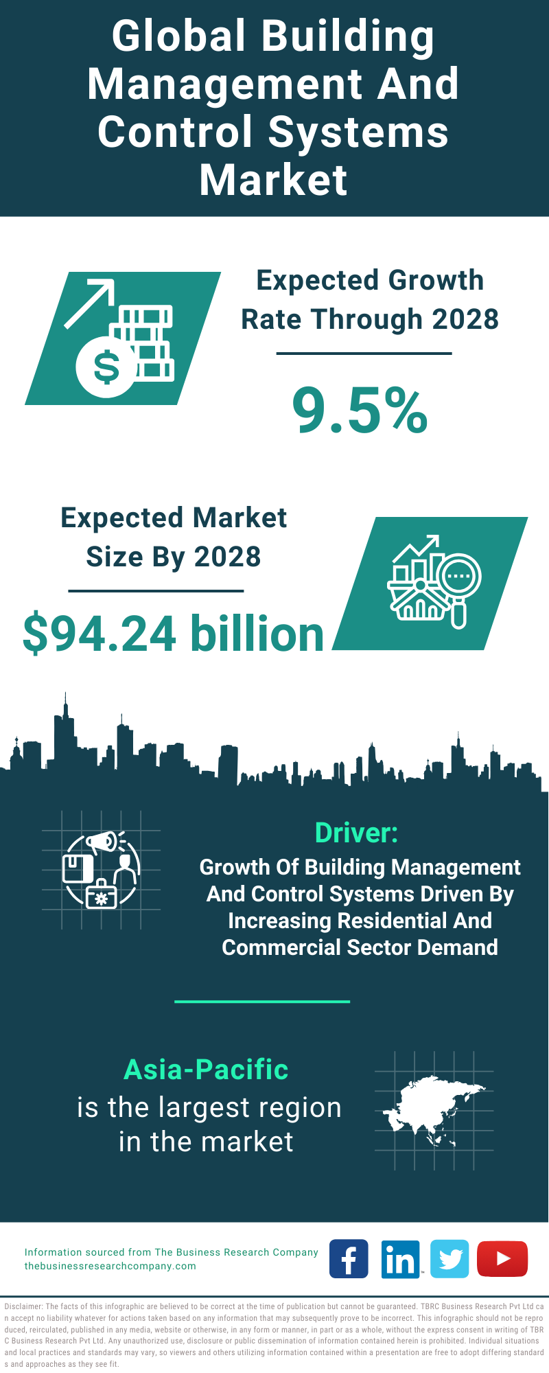 Global Building Management And Control Systems Market Infographic