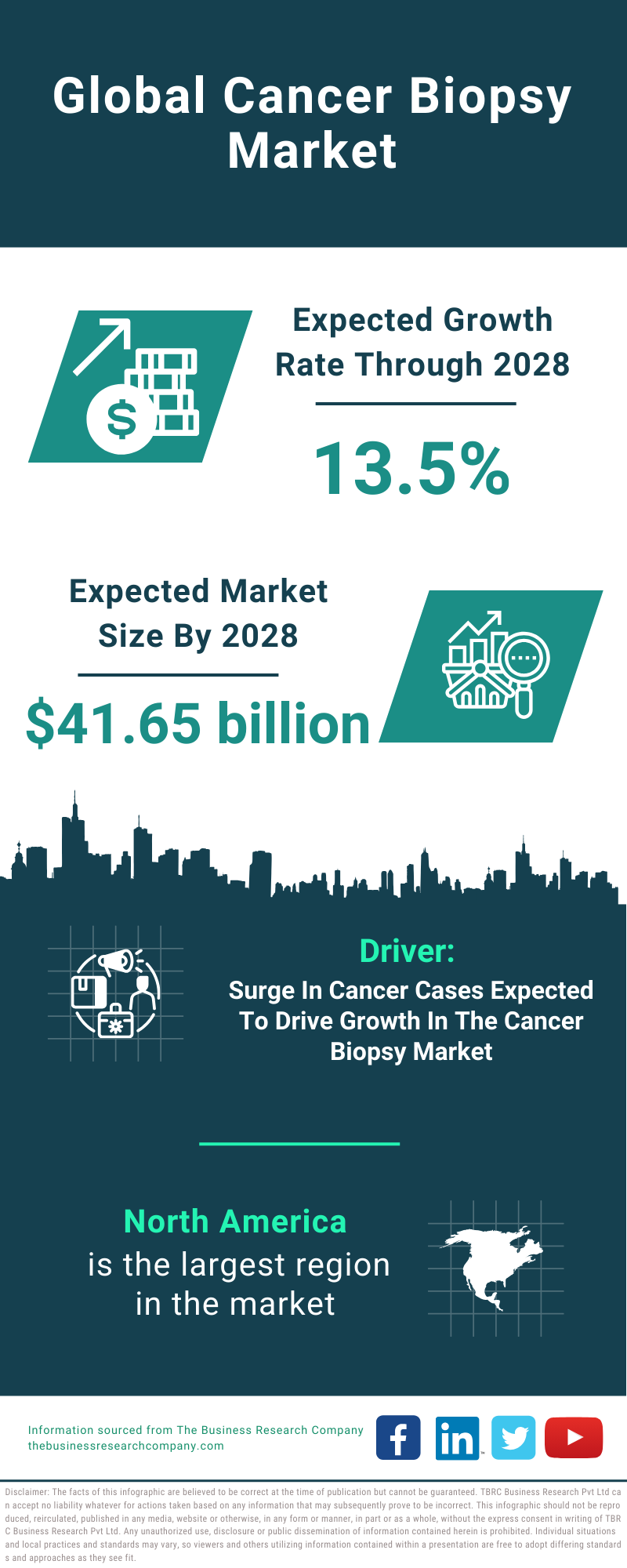 Global Cancer Biopsy Market Infographic