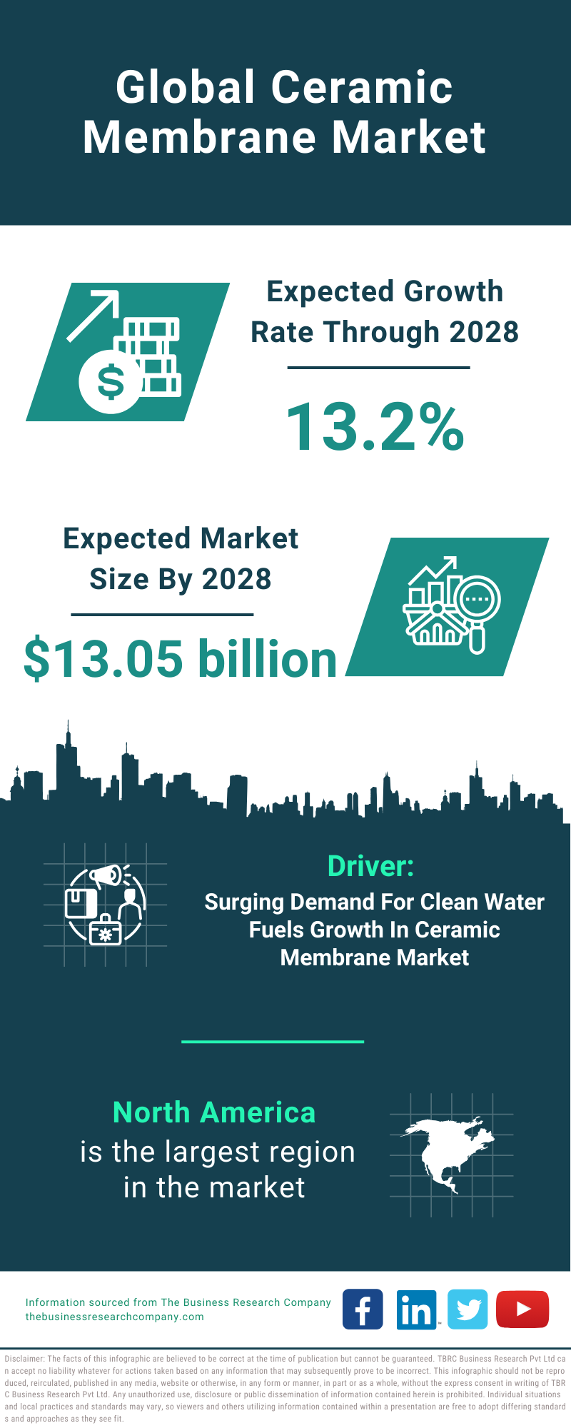 Global Ceramic Membrane Market Infographic