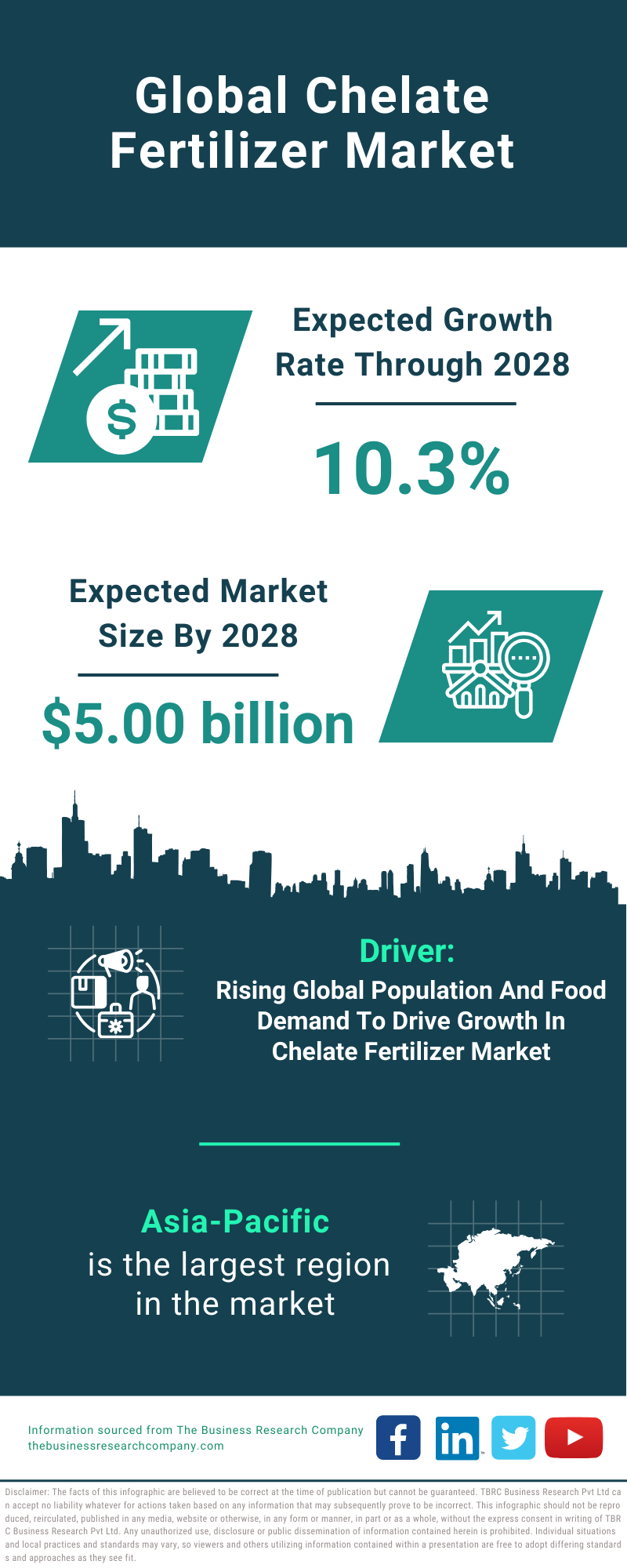 Global Chelate Fertilizer Market Infographic