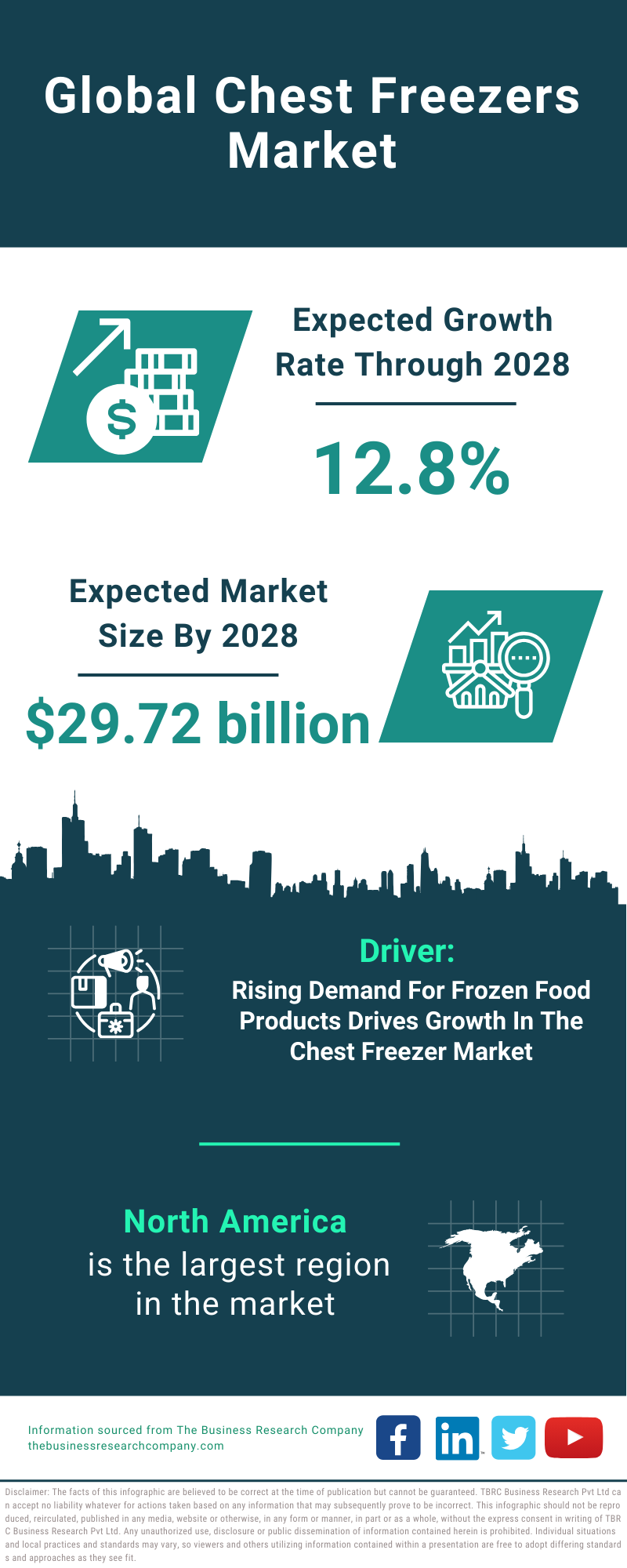 Global Chest Freezers Market Infographic