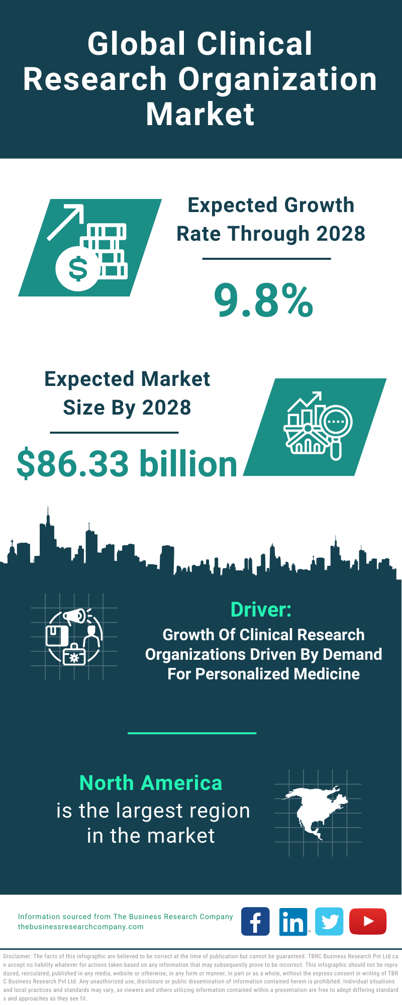 Global Clinical Research Organization Market Infographic