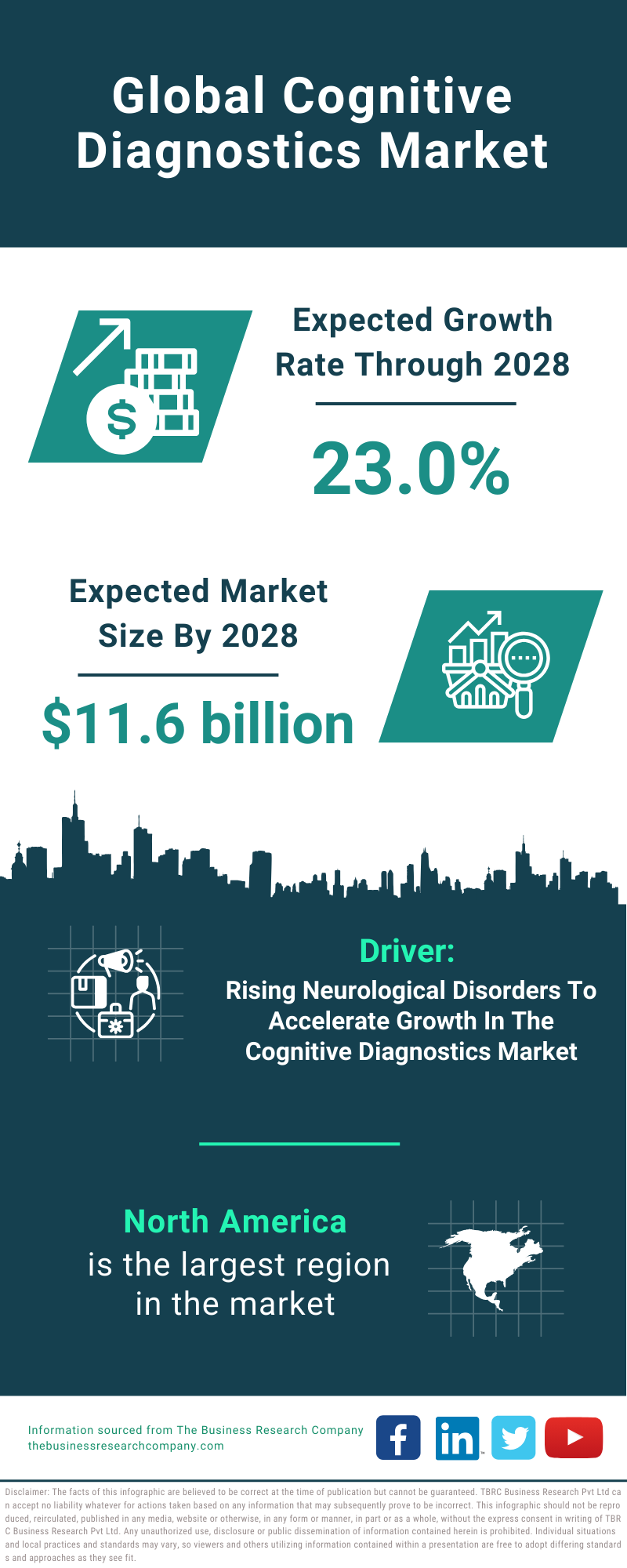 Global Cognitive Diagnostics Market Infographic