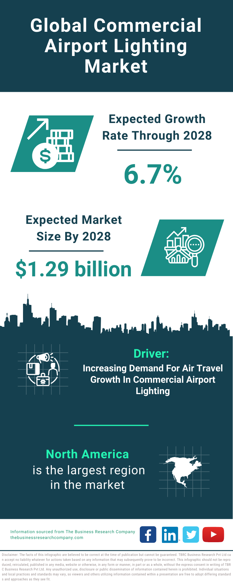 Global Commercial Airport Lighting Market Infographic