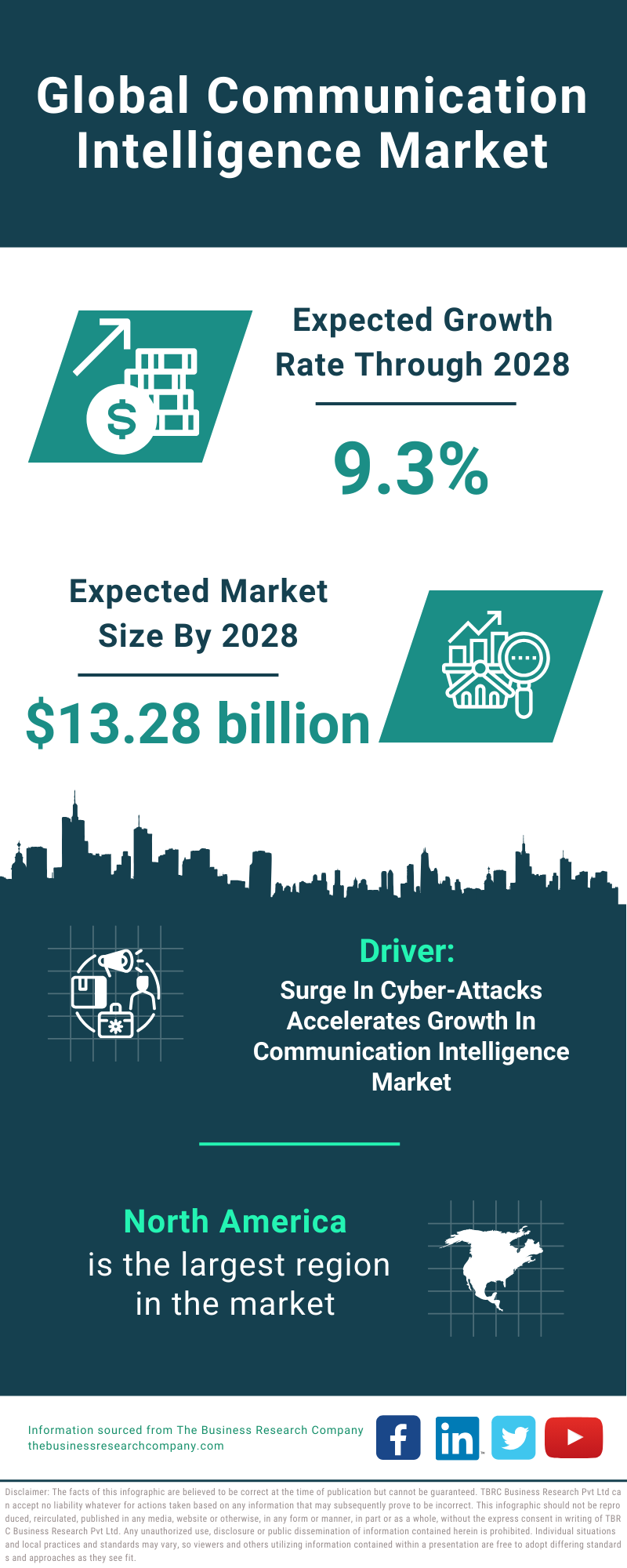 Global Communication Intelligence Market Infographic