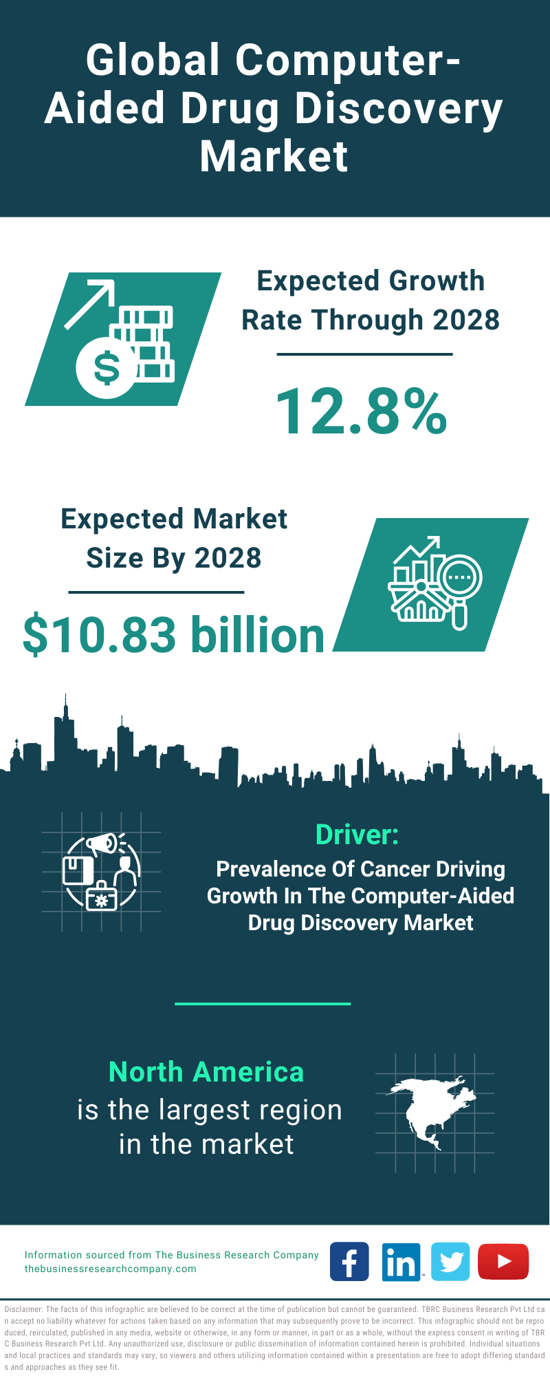 Global Computer Aided Drug Discovery Market Infographic