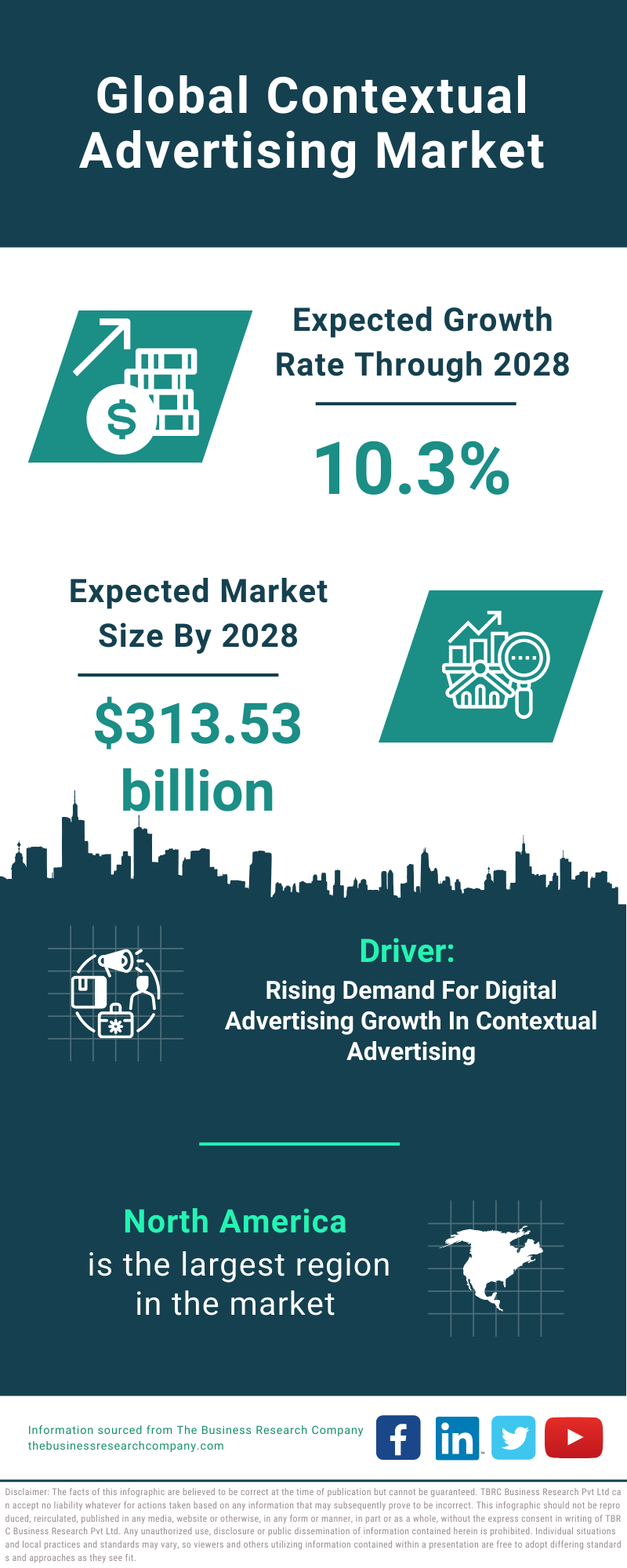 Global Contextual Advertising Market Infographic