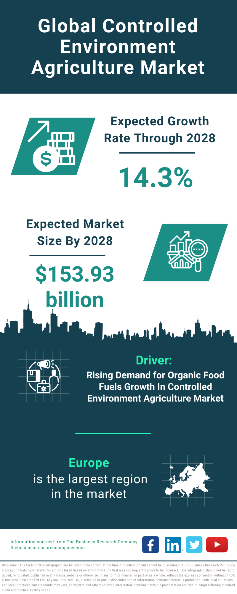 Global Controlled Environment Agriculture Market Infographic