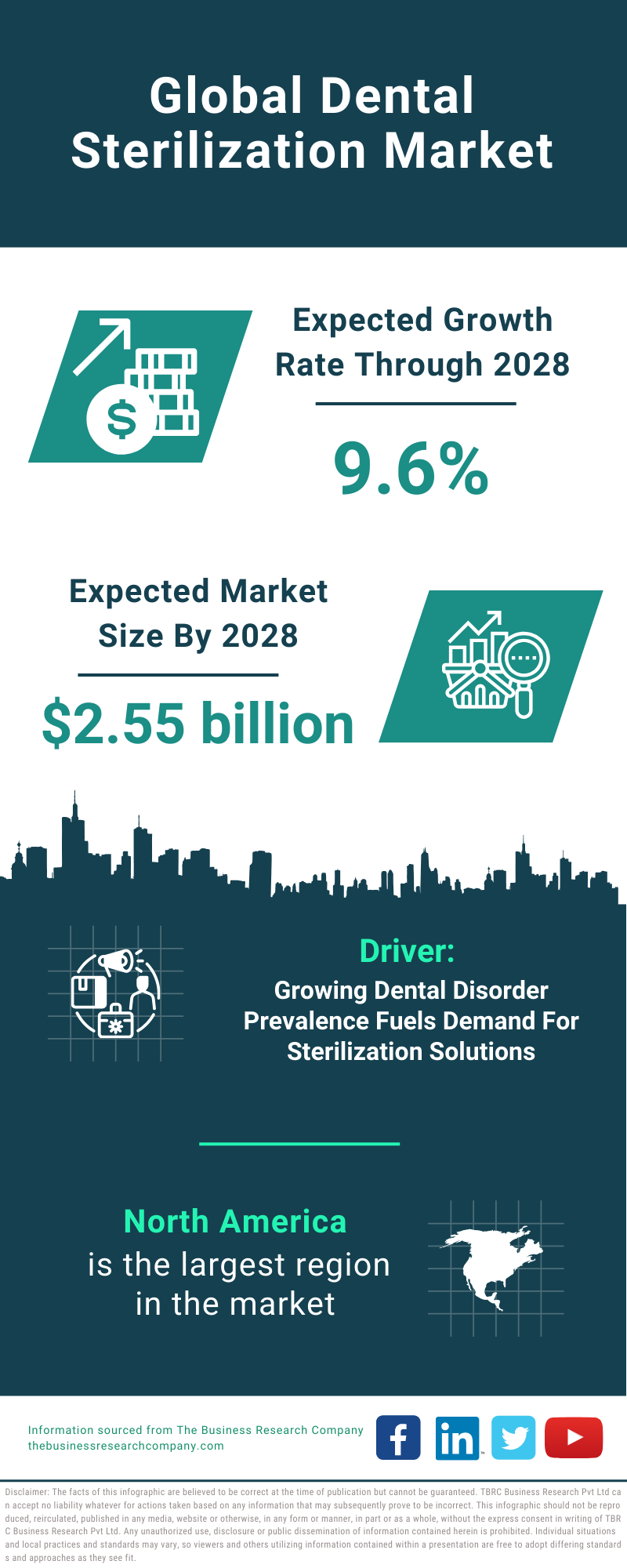 Global Dental Sterilization Market Infographic