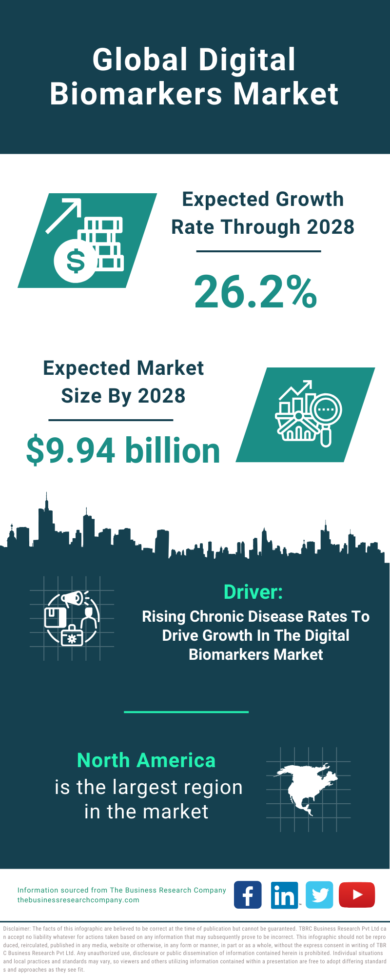 Global Digital Biomarkers Market Infographic