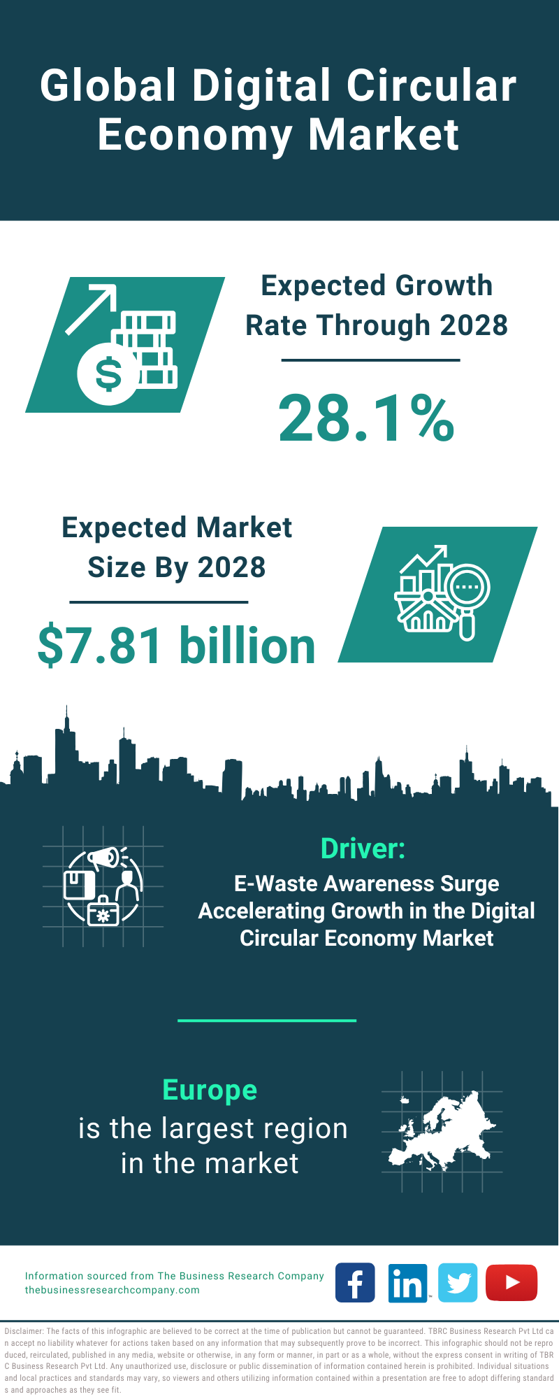 Global Digital Circular Economy Market Infographic