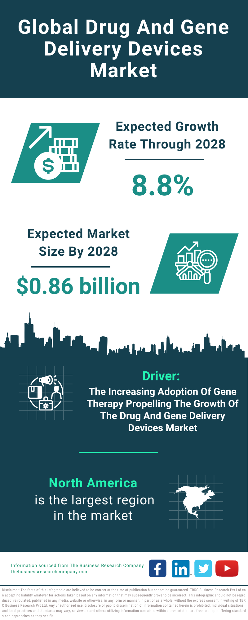 Global Drug And Gene Delivery Devices Market Infographic