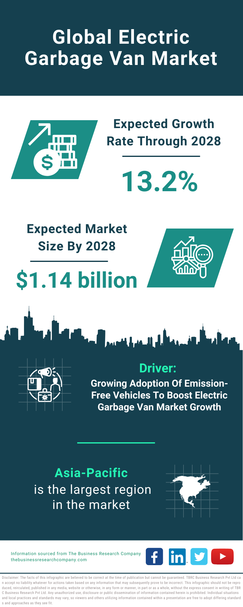 Global Electric Garbage Van Market Infographic