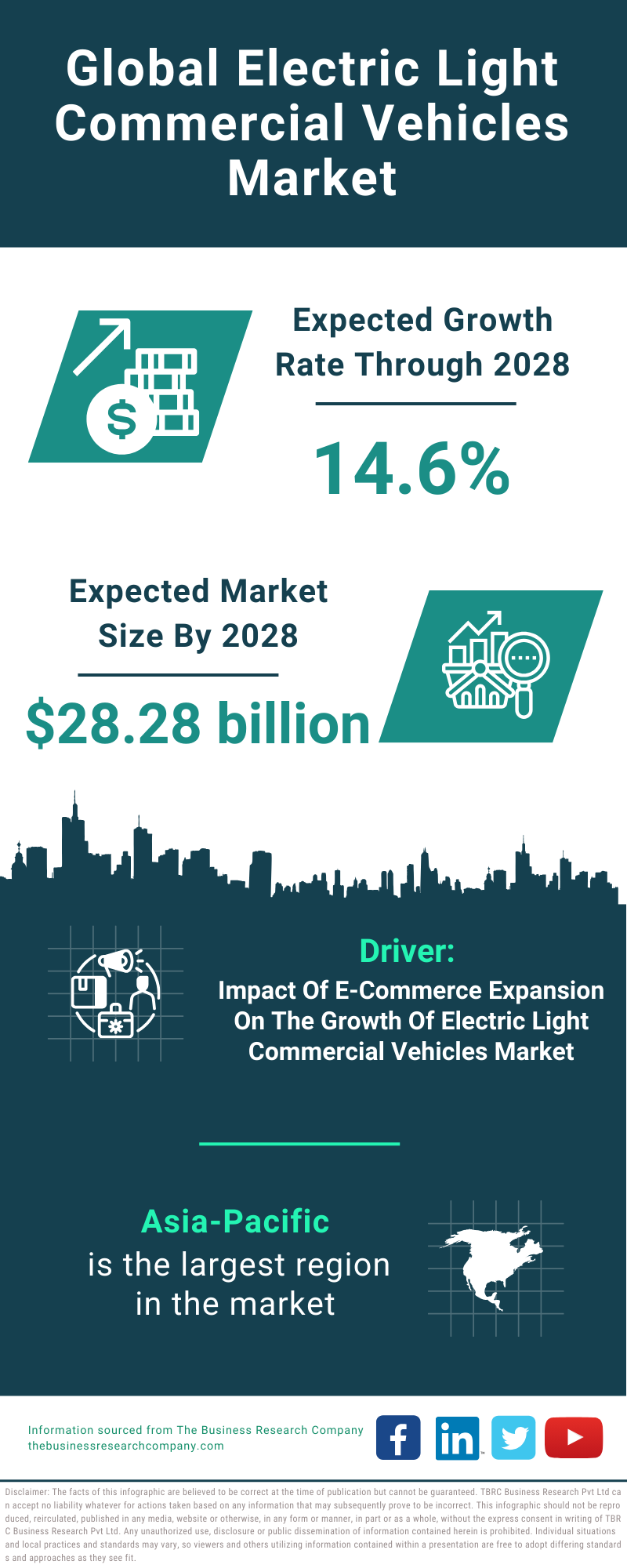 Global Electric Light Commercial Vehicles Market Infographic