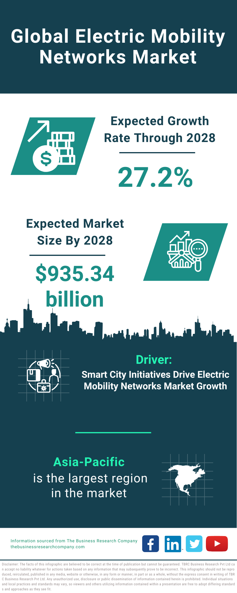 Global Electric Mobility Networks Market Infographic