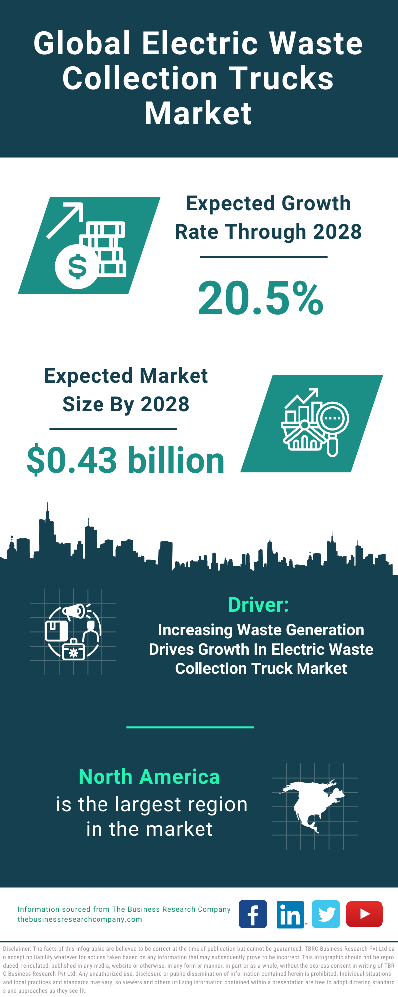 Global Electric Waste Collection Trucks Market Infographic