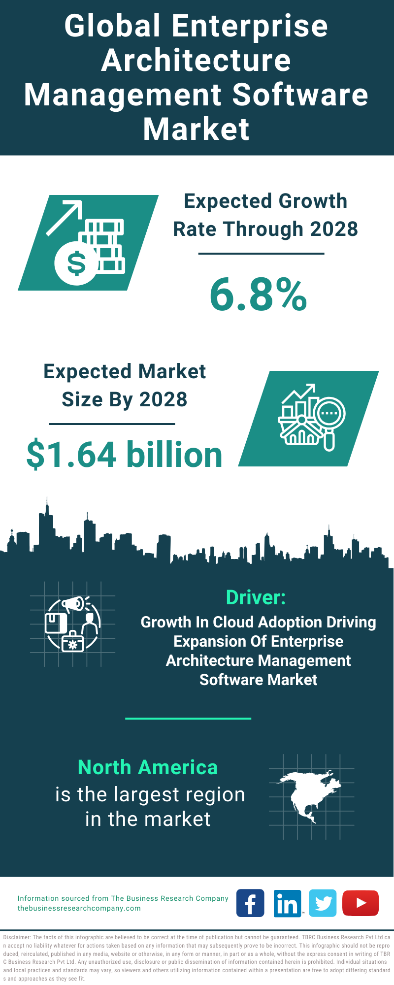 Global Enterprise Architecture Management Software Market Infographic