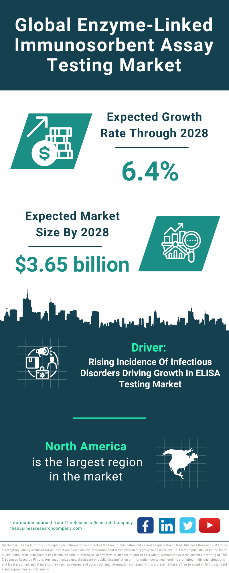 Global Enzyme Linked Immunosorbent Assay Testing Market Infographic