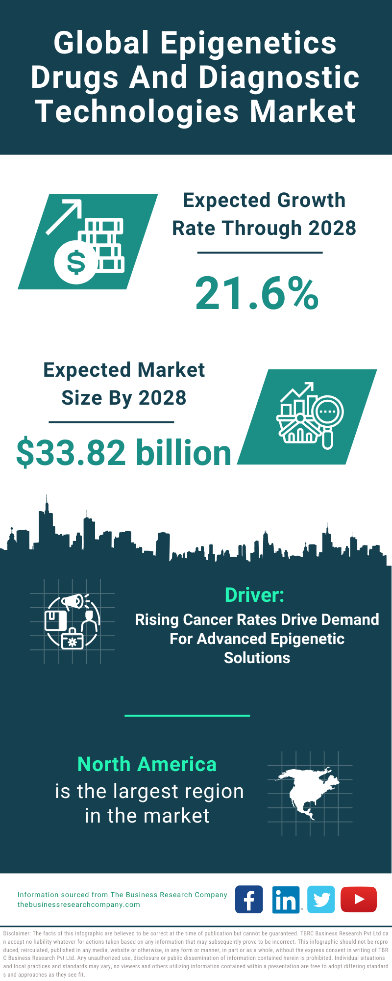 Global Epigenetics Drugs And Diagnostic Technologies Market Infographic