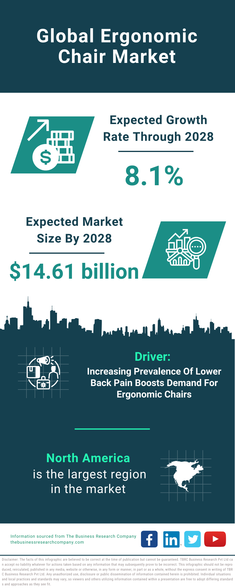 Global Ergonomic Chair Market Infographic