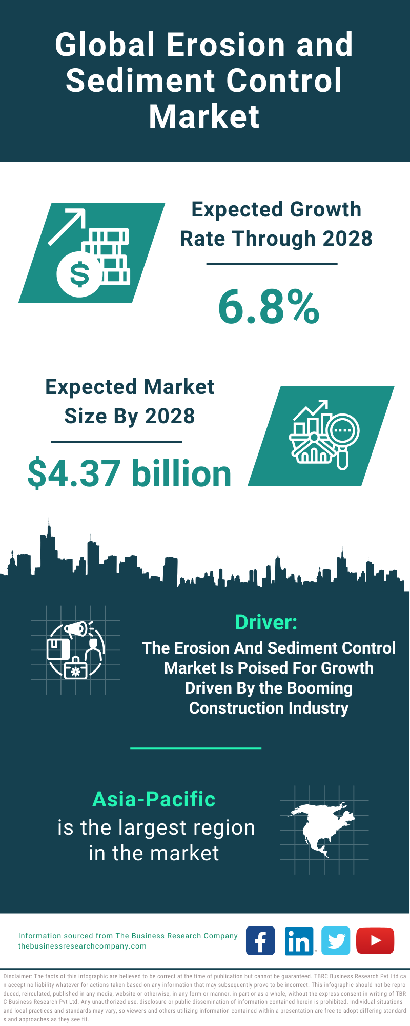 Global Erosion and Sediment Control Market Infographic