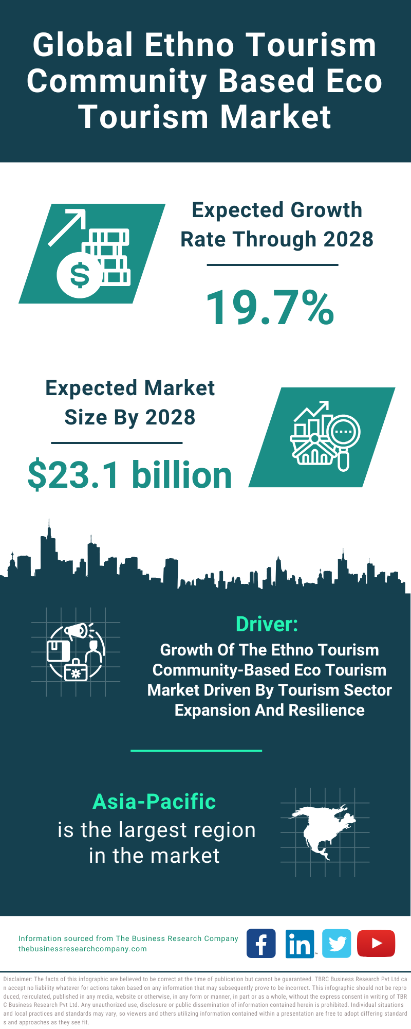 Global Ethno Tourism Community Based Eco Tourism Market Infographic