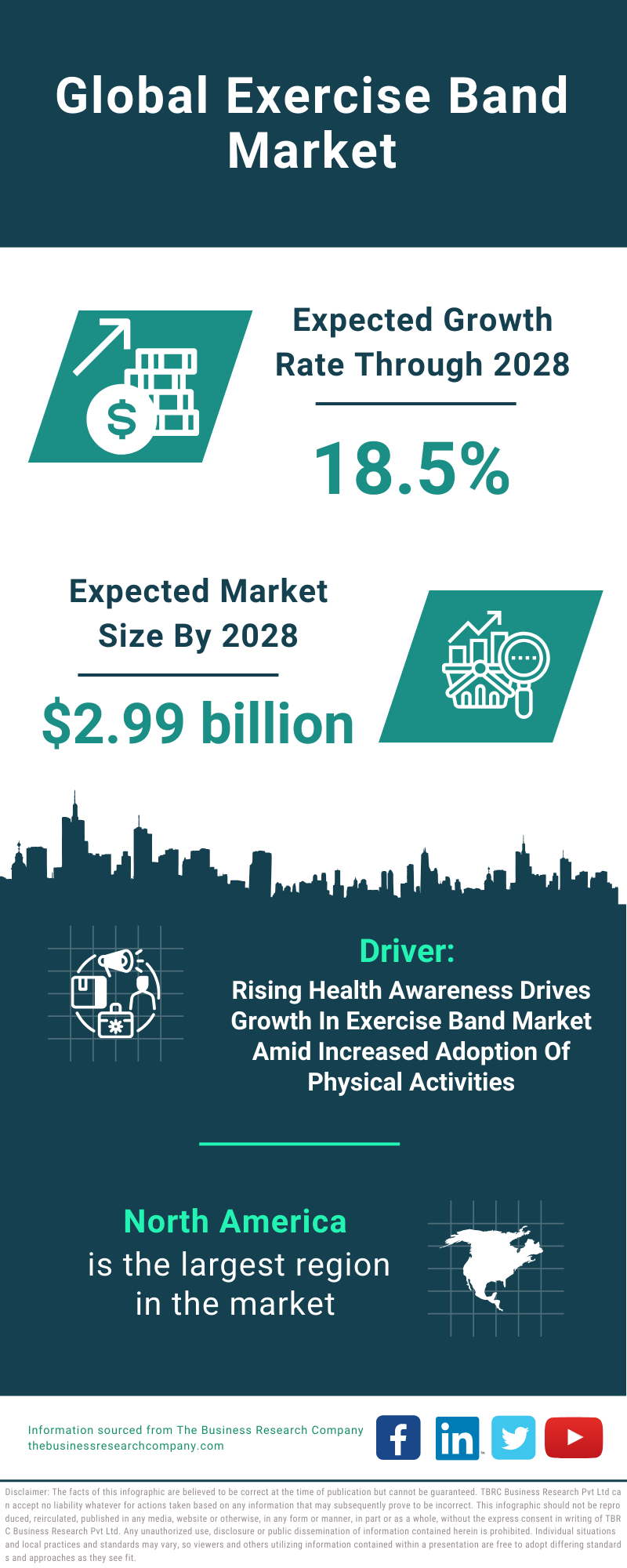 Global Exercise Band Market Infographic