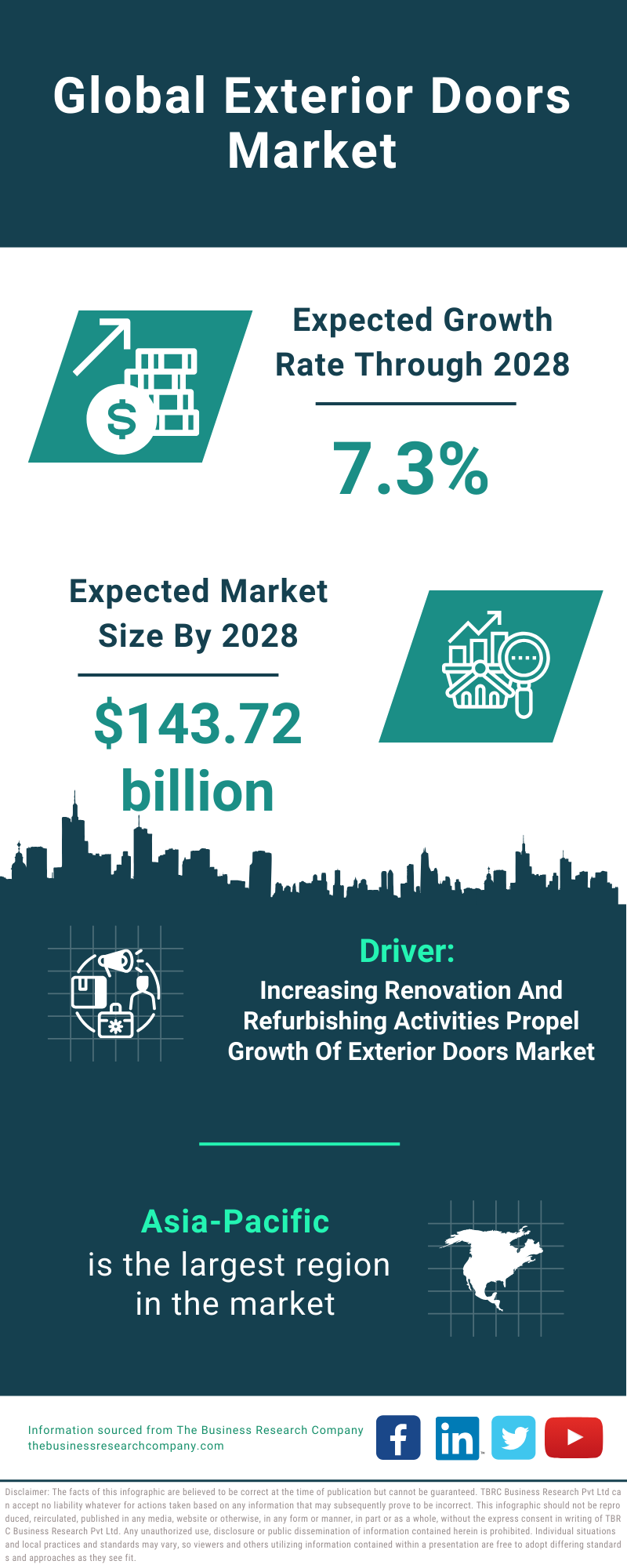 Global Exterior Doors Market Infographic