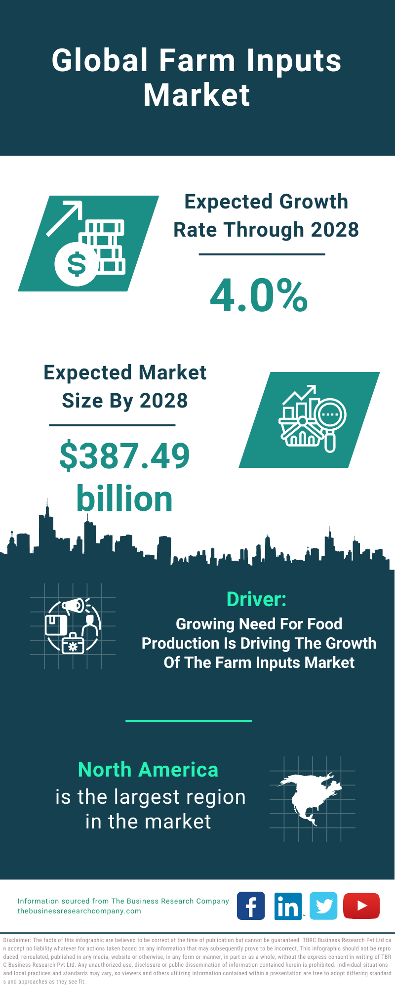 Global Farm Inputs Market Infographic