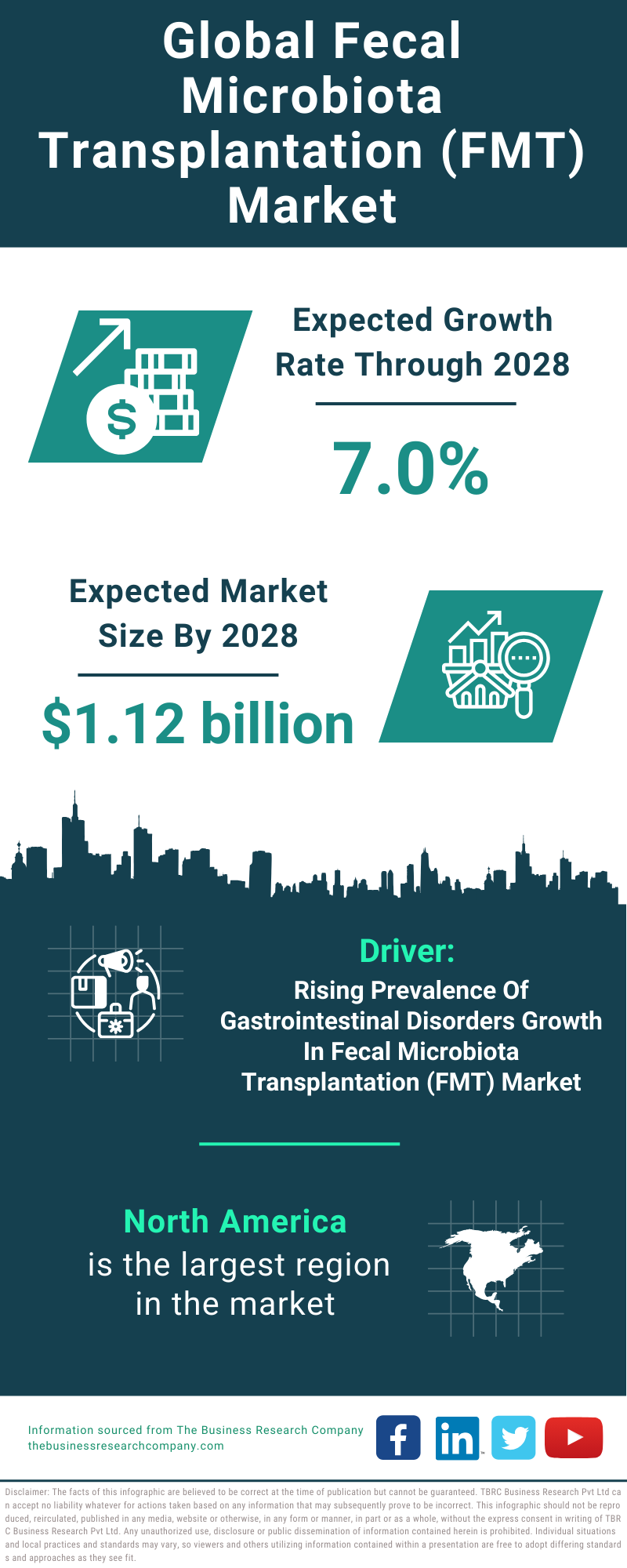 Global Fecal Microbiota Transplantation FMT Market Infographic