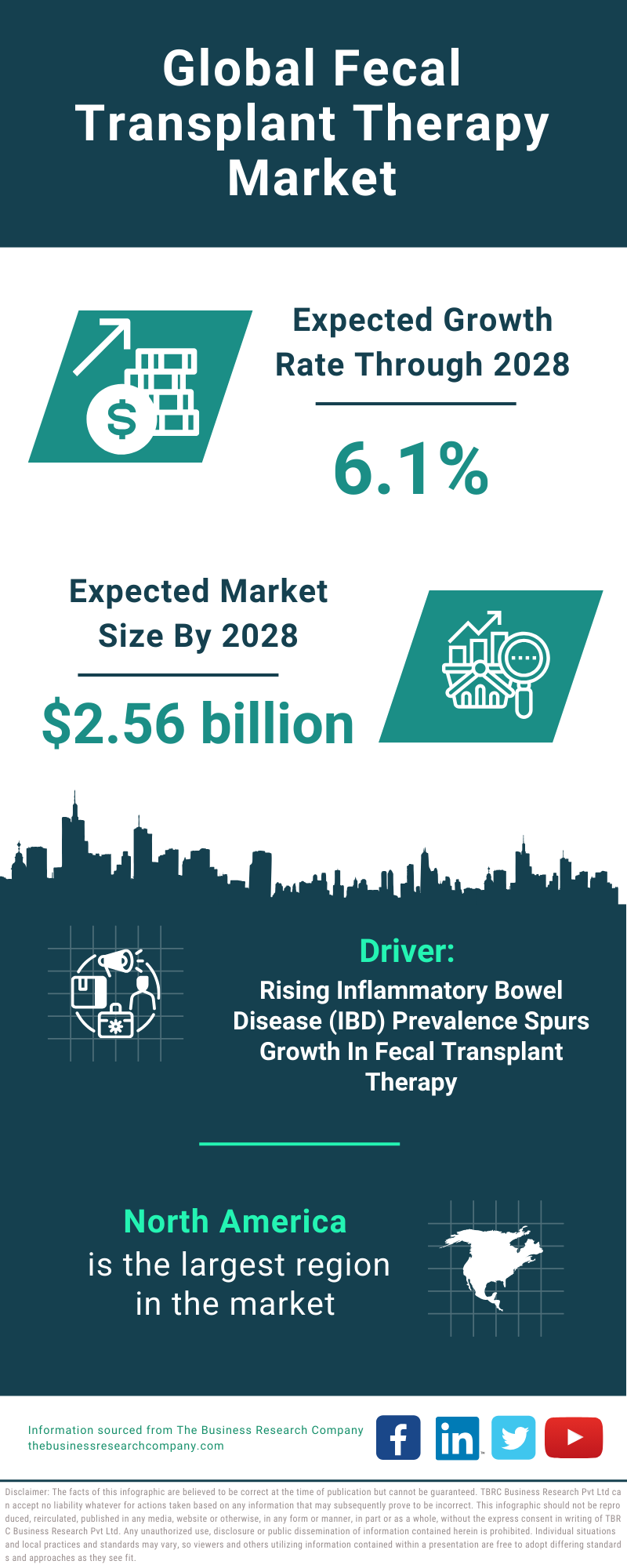 Global Fecal Transplant Therapy Market Infographic