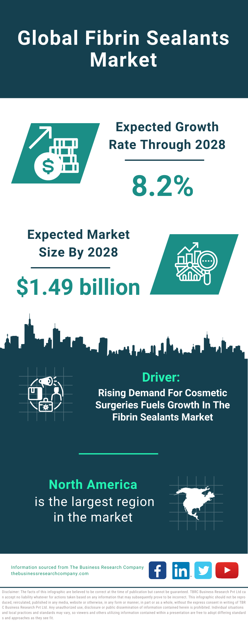 Global Fibrin Sealants Market Infographic