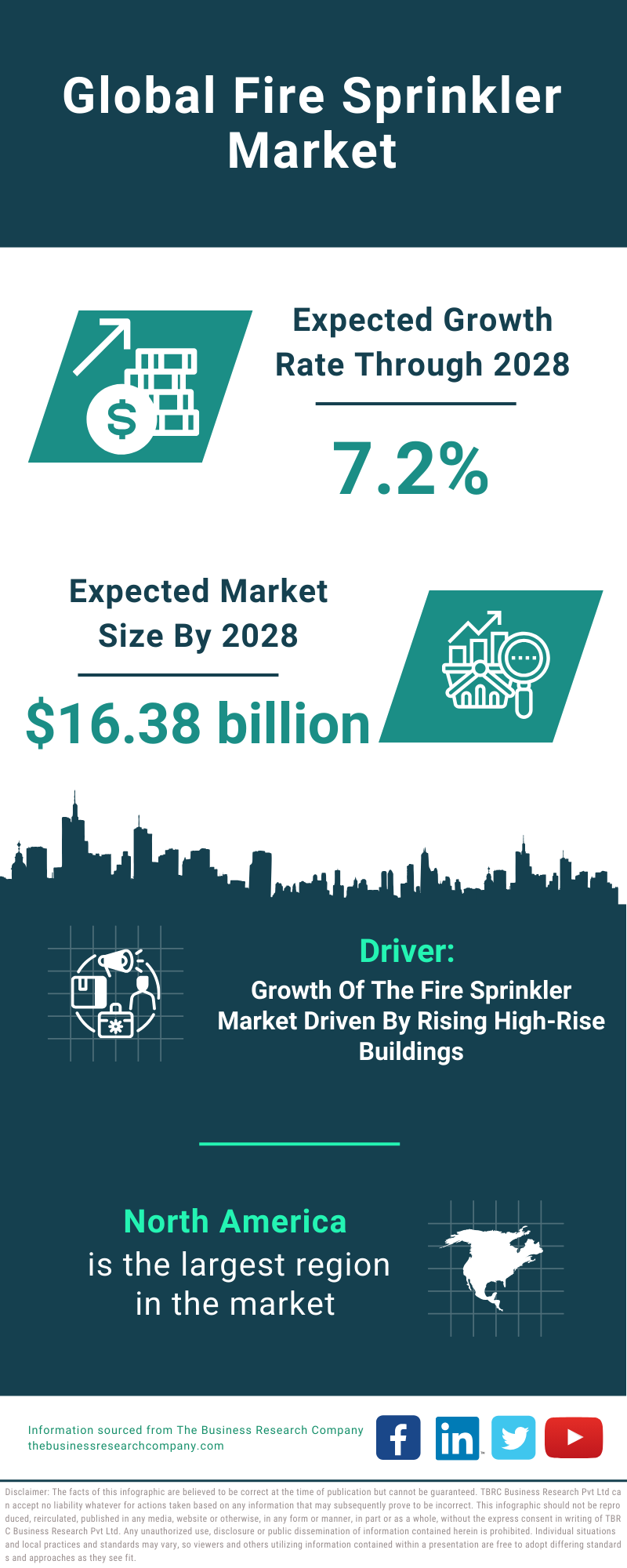 Global Fire Sprinkler Market Infographic