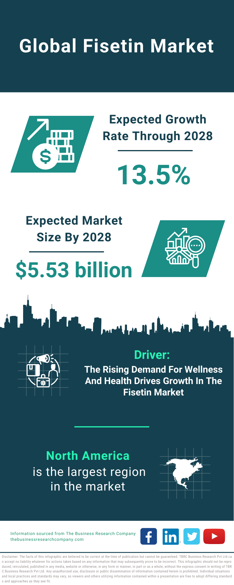 Global Fisetin Market Infographic